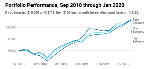 Portfolio performance Sept 2018 through Jan 2020